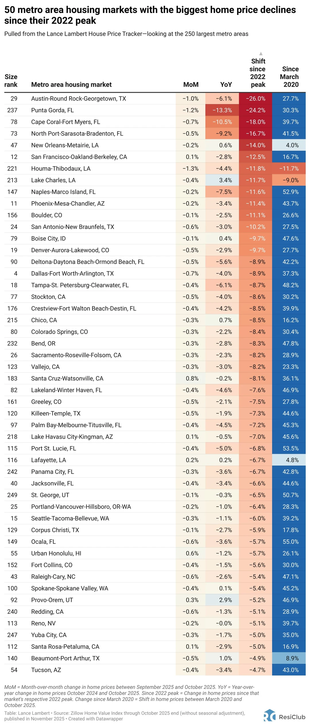 🏠房价回调最狠的50个大城市圈：谁从高点跌