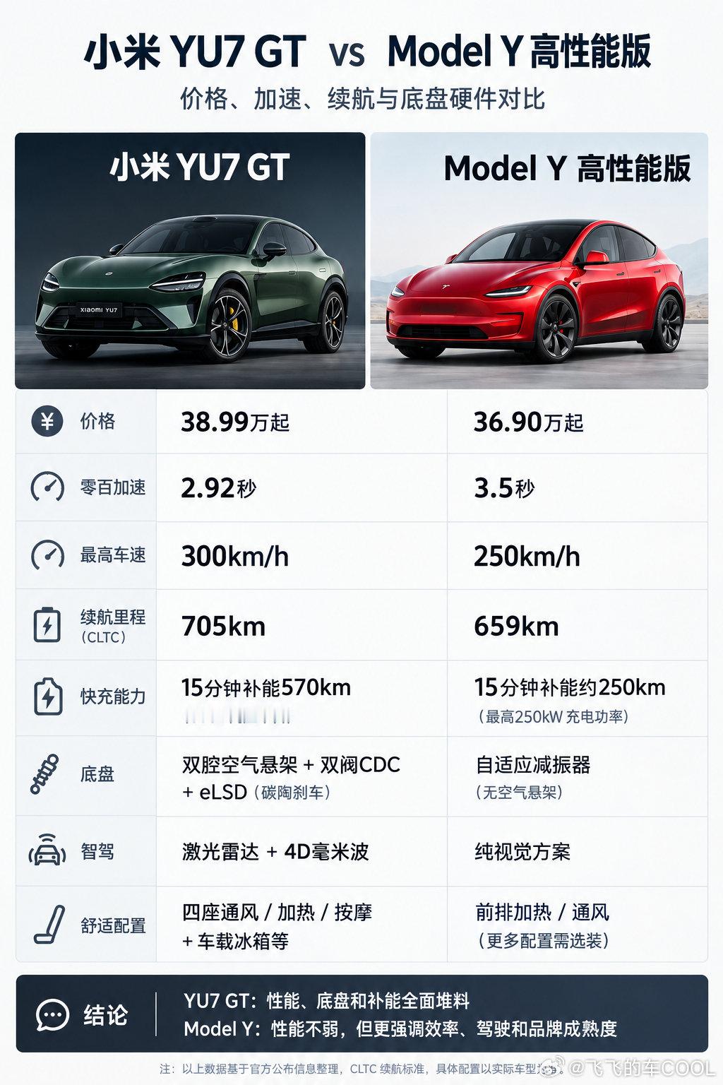 看到特斯拉发布了Model Y高性能版，我让AI做了一张ModelY高性能版和小米YU7 GT的对比图。YU7 GT车重2460kg，Model Y高性能版车重2027kg。这两台车大家会买哪一辆呢？（一对比我觉得YU7 GT性价比有点高了呀）[思考]
#ModelY高性能版# ​
