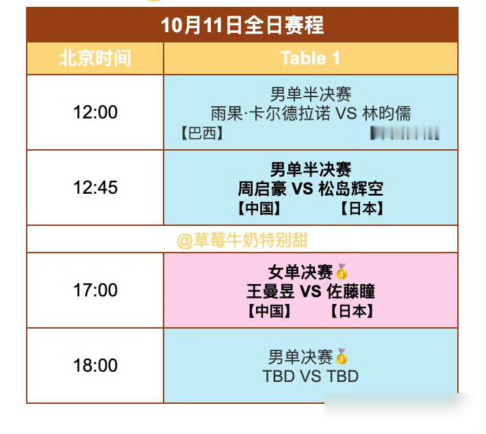 三个月前被佐藤瞳3比0横扫，正手失误17次，王曼昱这回憋着一股火。
10月11日WTT中国大满贯收官，女单决赛又是她俩。历史交手7回，王曼昱赢了6次，偏偏7月美国大满贯那场翻车翻得最难看。
第一局8比4领先被逆转，第三局10比7握着局点，愣是被连追5分送走。那场她正手得分率只有28%，急着一板打