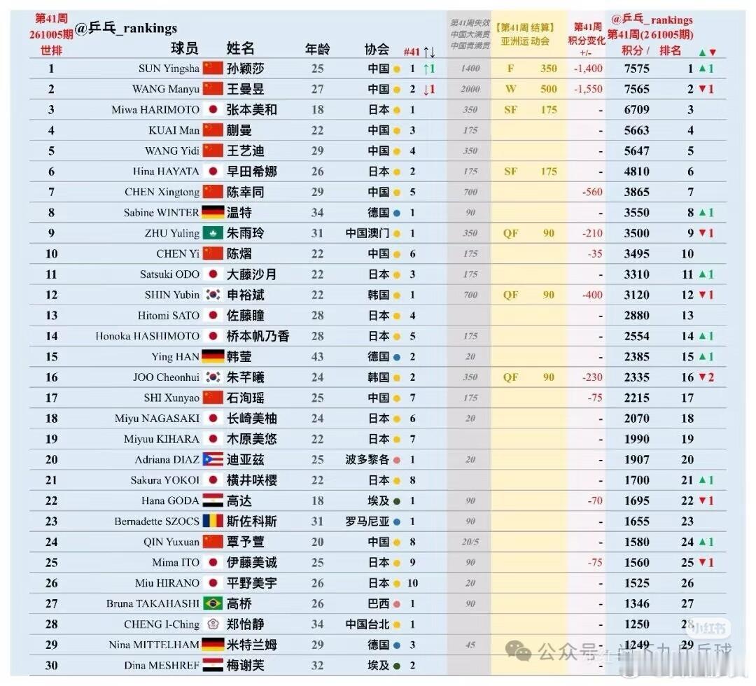 #体育[超话]##孙颖莎重返世排第一后首胜#
WTT中国大满贯女单1/32决赛，孙颖莎3-1击败中国台北小将叶伊恬，拿下重返世界第一后的首场胜利，四局比分11-5、10-12、11-6、11-6。同日国际乒联更新排名，莎莎时隔三周重回榜首，仅领先王曼昱10分。首局轻松拿下，第二局对手搏杀扳回一城；第三局遭遇发球判罚 ​