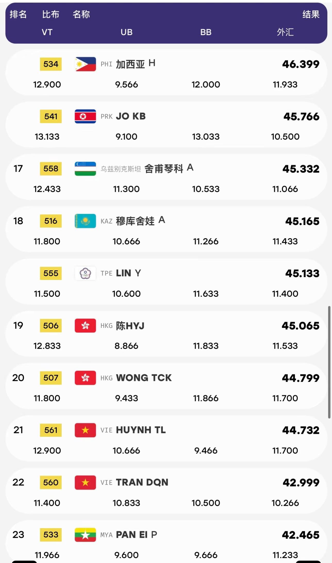 2026年咪咕亚运会竞技体操女子资格赛暨个人全能决赛中国队首次丢掉全能的金牌，在传统强项上高低杠和平衡木都出现多人次的掉下器械，高低杠两人掉下器械，平衡木三人掉下器械，预赛团体总分不敌日本队暂列第二，明天16:00进行女子团体决赛，将会在CCTV5+直播，全能成绩中国队分列二四日本队分列一三，杉原爱