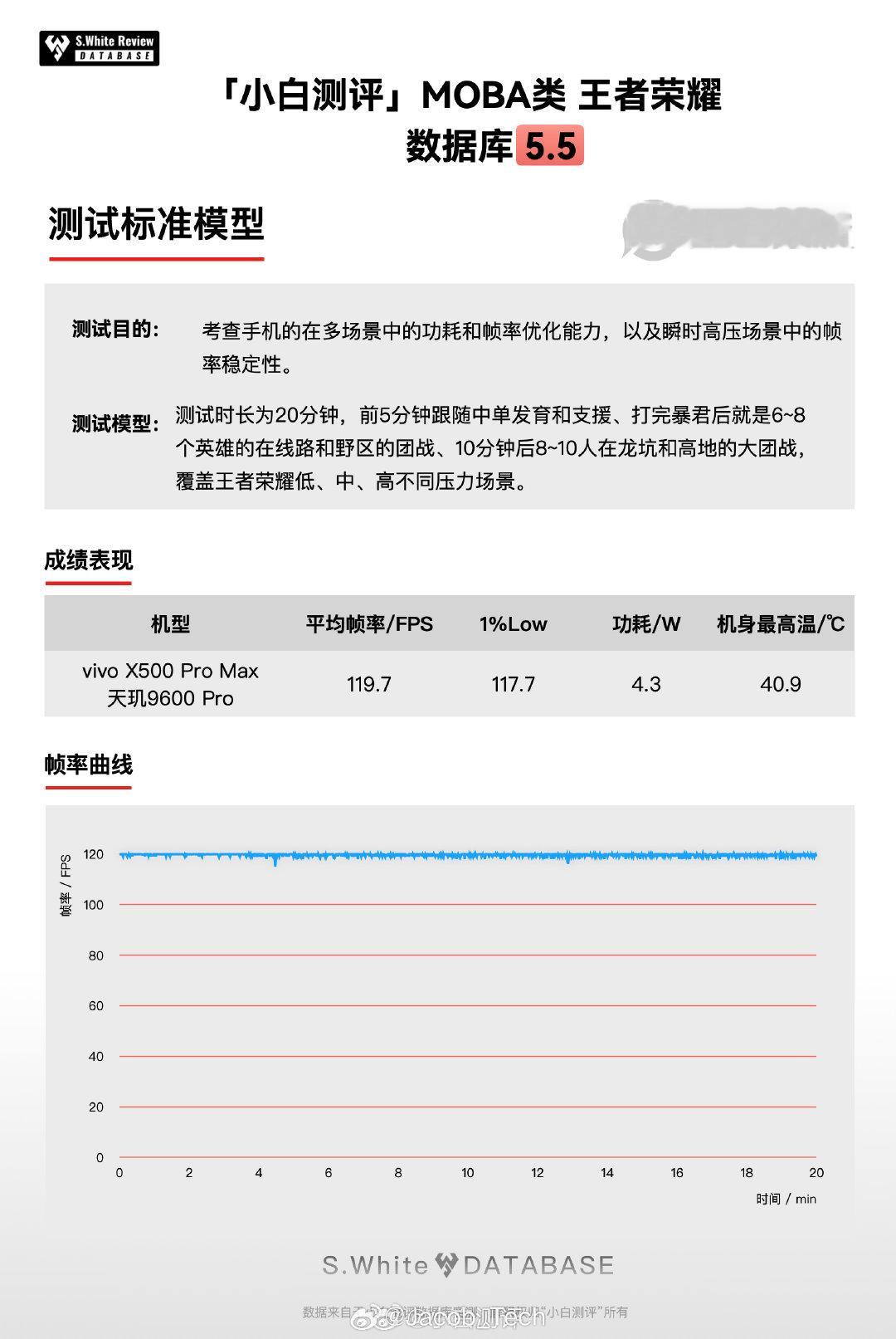 真的就是说天玑调校依旧是看蓝厂哈
看了一下小白测评vivo X500 Pro Max的性能测试[举手]太顶了吧！真的就是什么大游戏都hold住啦[污]
不多说了，直接看数据吧[跪了] ​