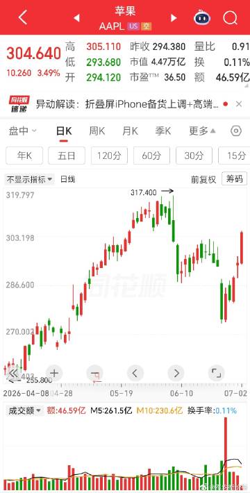 截至目前，AAPL最近5交易日累计涨幅达到11%<br /><br ...