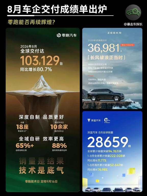 8 月车企交付成绩单出炉，零跑依旧10W＋