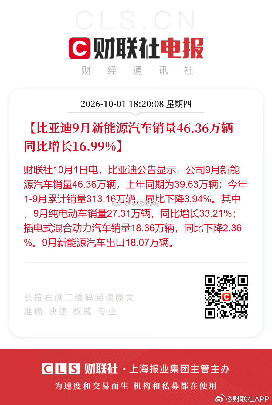 #比亚迪销量# 46.36万辆！比亚迪9月销量依旧凶猛。
这次最大的亮点是纯电车型（27.31万辆）和海外出口（18.07万辆），双双发力顶起了大盘。前9个月累计交卷313万多辆，第四季度继续看神仙打架了。#比亚迪9月新能源汽车销量46.36万辆# ​