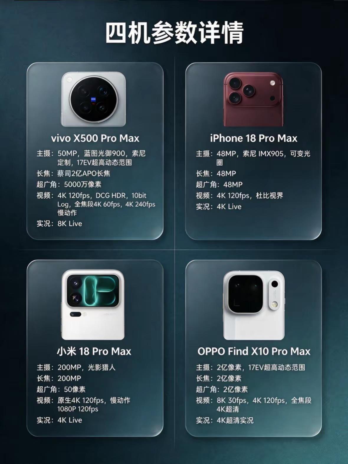 只能留一台 Pro Max，我选谁？旅行博主换机，风景、人像、美食、Vlog都要拍，续航、屏幕、后期也得跟上。四台各有强项。vivo X500 Pro Max：影像最全，视频最强。蓝图光御900主摄，17EV动态范围，逆光日出都稳。蔡司2亿APO长焦+400mm增距镜，远山、建筑、人文都实用。4K