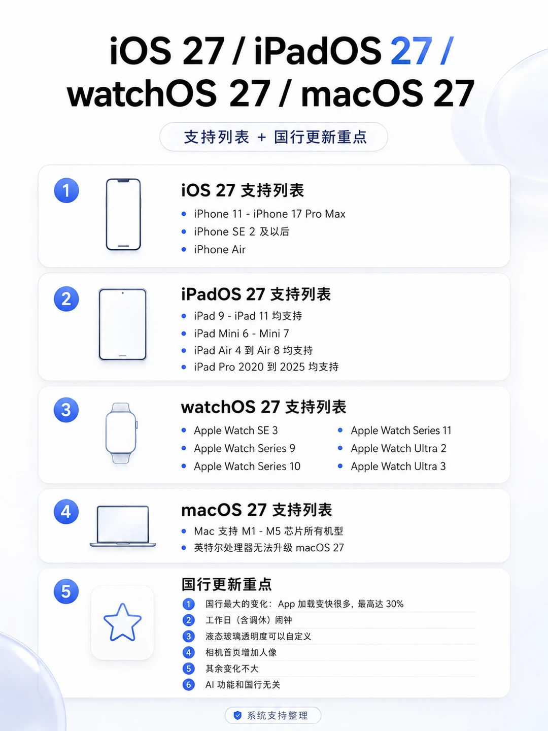 变化不大，最惊喜的是iPhone11可更新！