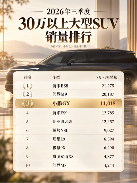 2026年3季度30万以上SUV销量排行