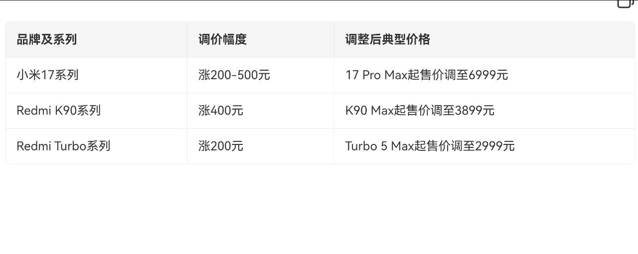 #多款手机正式涨价# 

 涨价核心原因

这轮涨价并非厂商主动，而是上游供应链成本持续飙升的传导结果，主因包括：

1.存储芯片成本暴涨：AI服务器大量挤占产能，导致手机存储芯片（DRAM、NAND）供应紧张、价格飙升。主流存储组合采购成本从去年的约70美元涨至约2200元人民币，DRAM成本已超越处理器成为 ​
