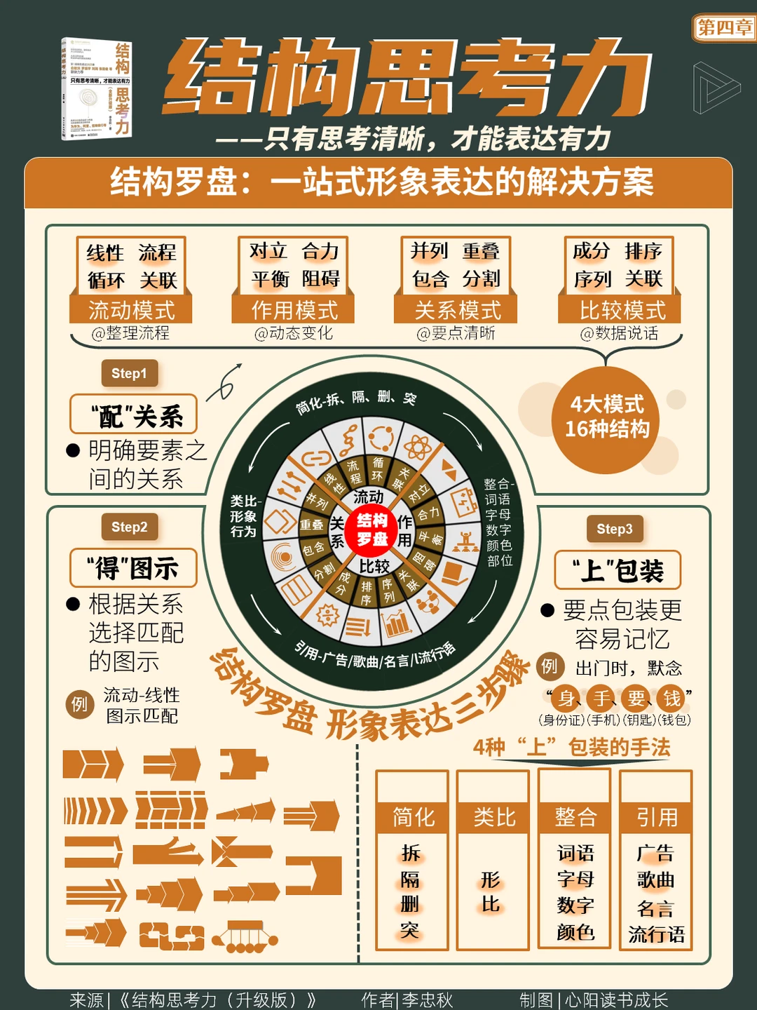 结构罗盘：一站式形象表达的解决方案