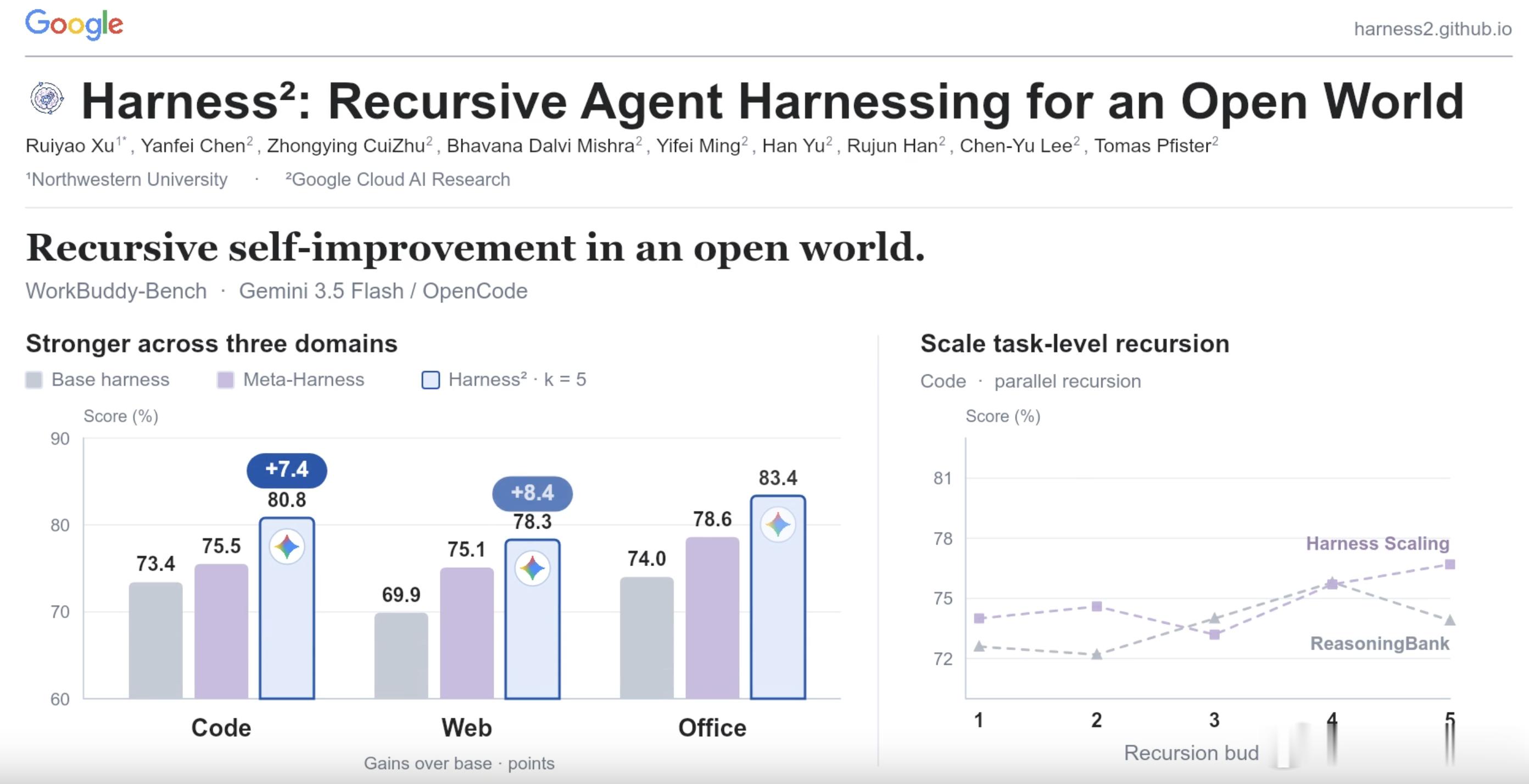 Google Research 的开源项目 Harness²，尝试让 Agent 在执行任务时改进自己的工作方法：模型参数保持不变，自动调整提示词、Skills、工具使用说明、辅助脚本和记忆等配置。

它把这个过程拆成了两层。

第一层，针对当前任务改进。先用基础配置运行，收集执行记录和产物，再提出通用改进与领域相关改进 ​