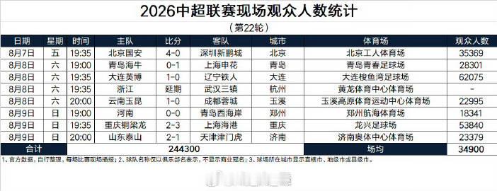 据德转Asaikana统计的，中超第22轮现场观众人数，本轮山东泰山主...
