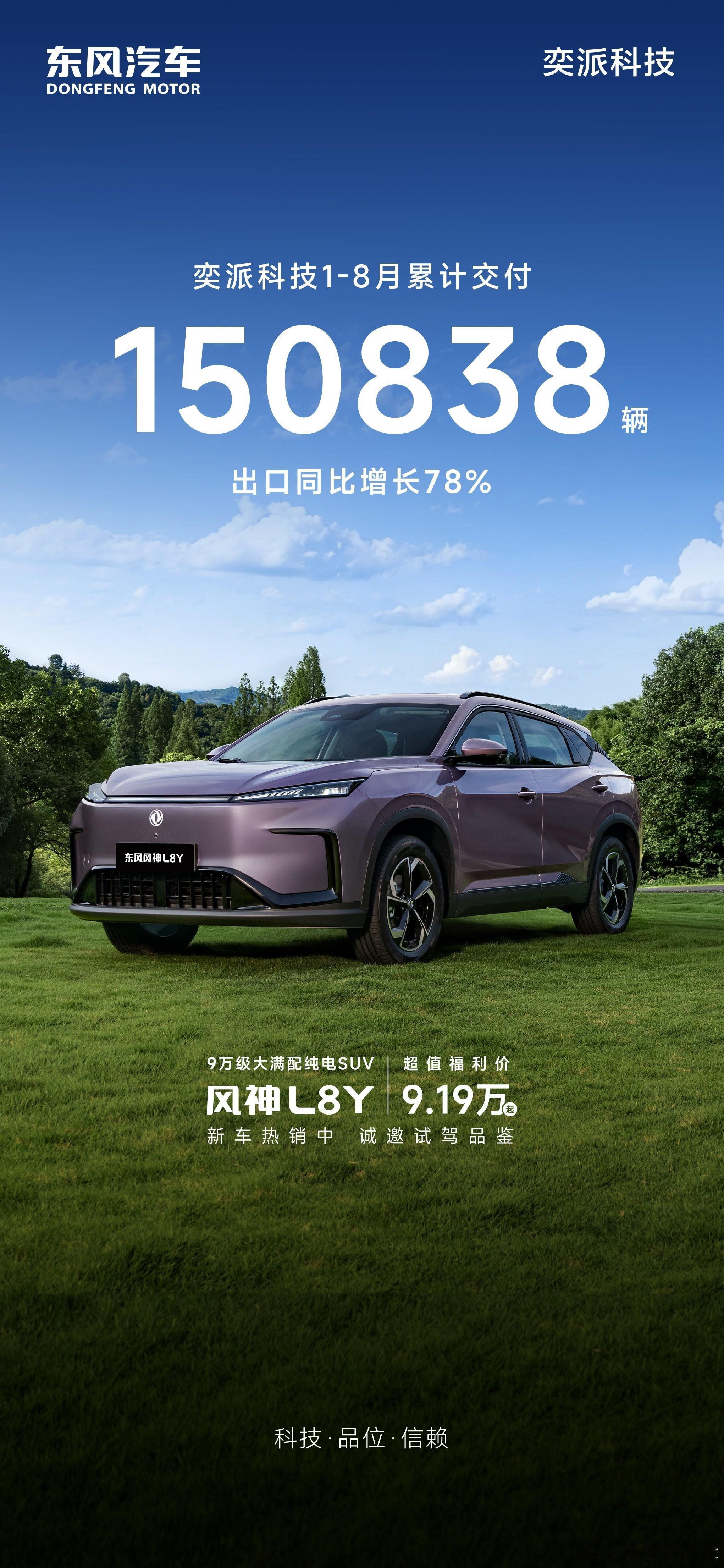 新车型接连落地，奕派科技 1-8 月销量展现强劲发展势能
一份来自奕派科技的最新销量报告显示，2026年1至8月，公司整车累计交付量已达150838辆，同比增长态势显著，尤其出口板块表现亮眼，同比大增78%。这一数据不仅体现了奕派科技双品牌协同效应的逐步释放，也侧面反映出中国新能源车企在全球化道路上 ​