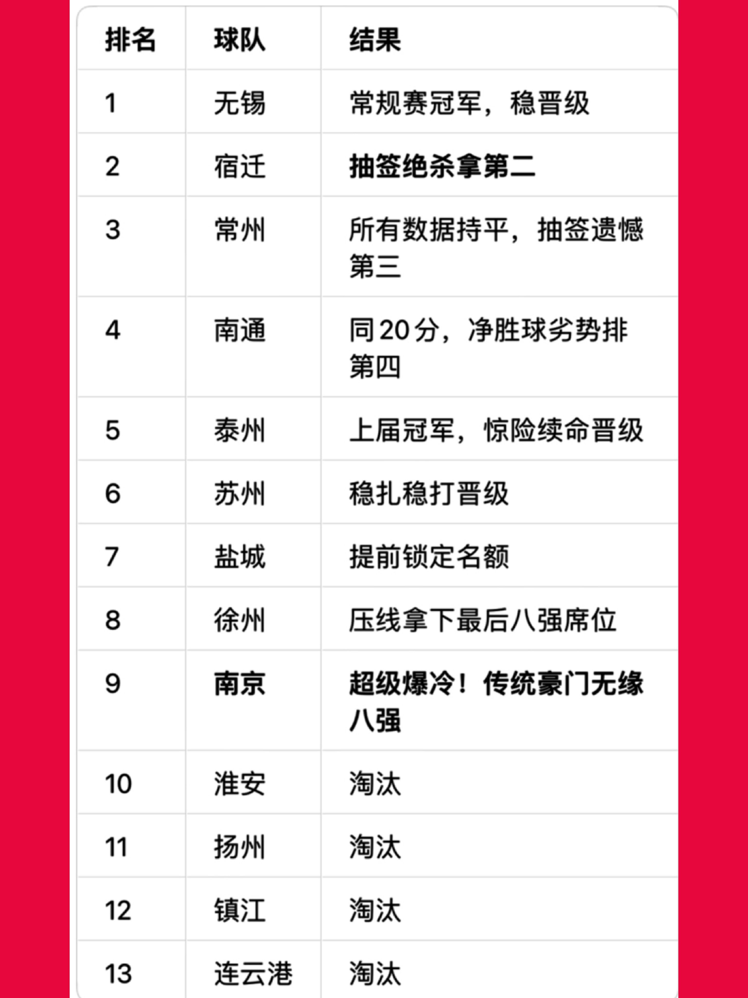 剧本都不敢这么写！苏超常规赛收官，江苏十三太保直接打出名场面😂

八强正式出炉：无锡、宿迁、常州、南通、泰州、苏州、盐城、徐州成功闯进淘汰赛。

昨天最后一轮打完，戏剧性直接拉满。
宿迁、常州、南通三队同积20分！
对比净胜球之后，南通净胜球吃亏锁定第四。
而宿迁和常州就更离谱了：积分、净胜球、进球