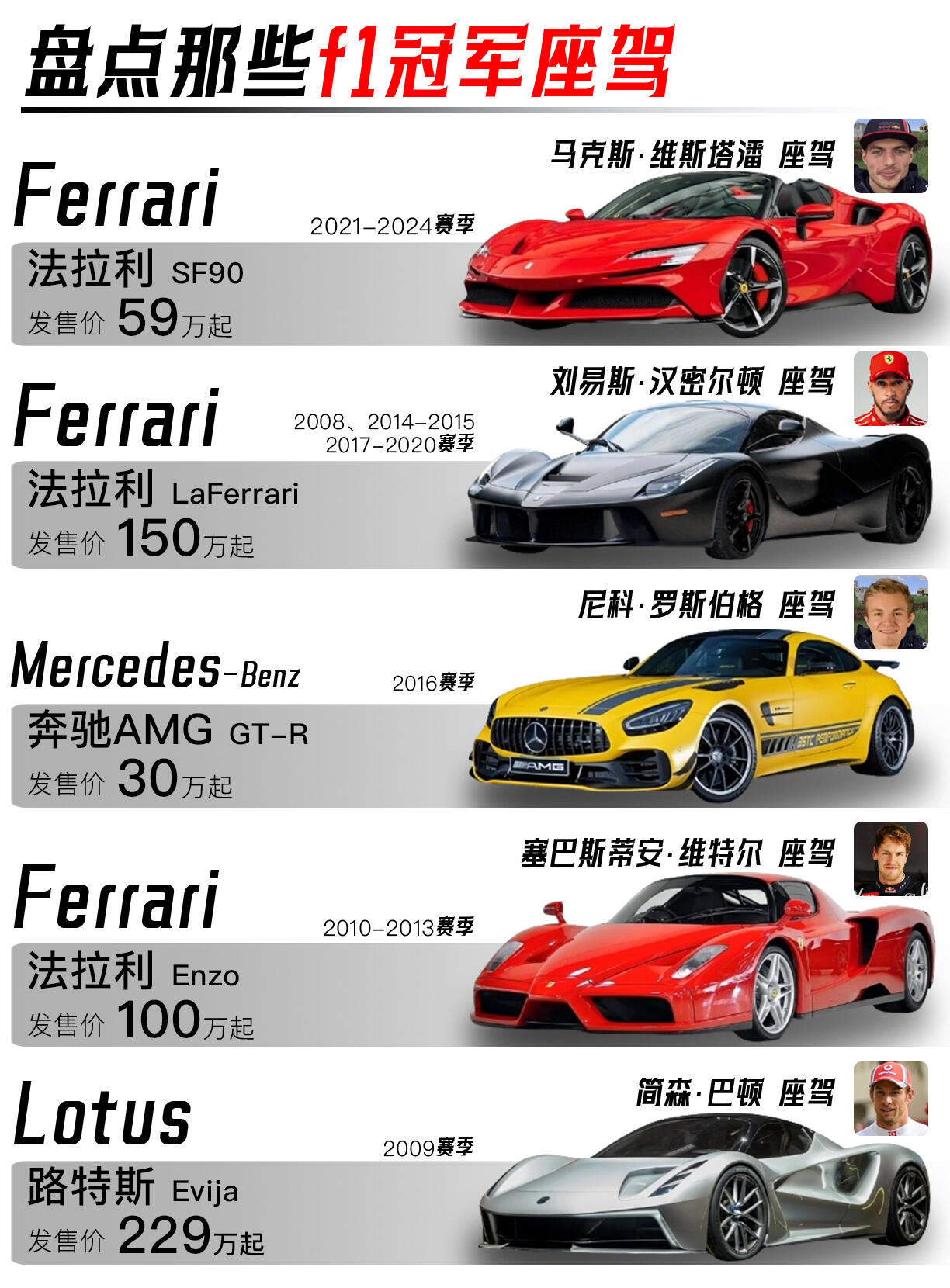 赛道封神下班开啥？F1冠军私藏车库，每一台都是天花板！
赛道上是把油门踩到底的极限战士，脱下赛车服回到生活，这群世界冠军的日常座驾同样惹眼。法拉利、迈凯伦、阿斯顿马丁这些名字在车库里排排坐。人家选车压根不看空间和油耗，要的就是那种一脚踩下去能让人心跳加速的机械共鸣。从早期经典到现代旗舰，虽然外表看着
