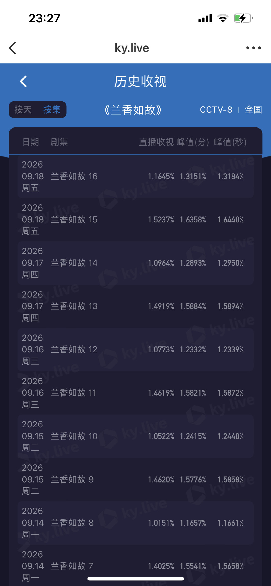 谭松韵：我要骄傲一下”
🐑妈：我允许你骄傲，你值得！值得骄傲，许兰香超级棒！

兰香如故第15-16集CCTV-8次黄档酷云：
第15集：1.52（单集新高‼️）
第16集：1.16（第二集新高‼️）
集均：1.34（新高‼️）
腾讯视频站内热度继续破31000‼️
30000+✖️4天‼️ ​