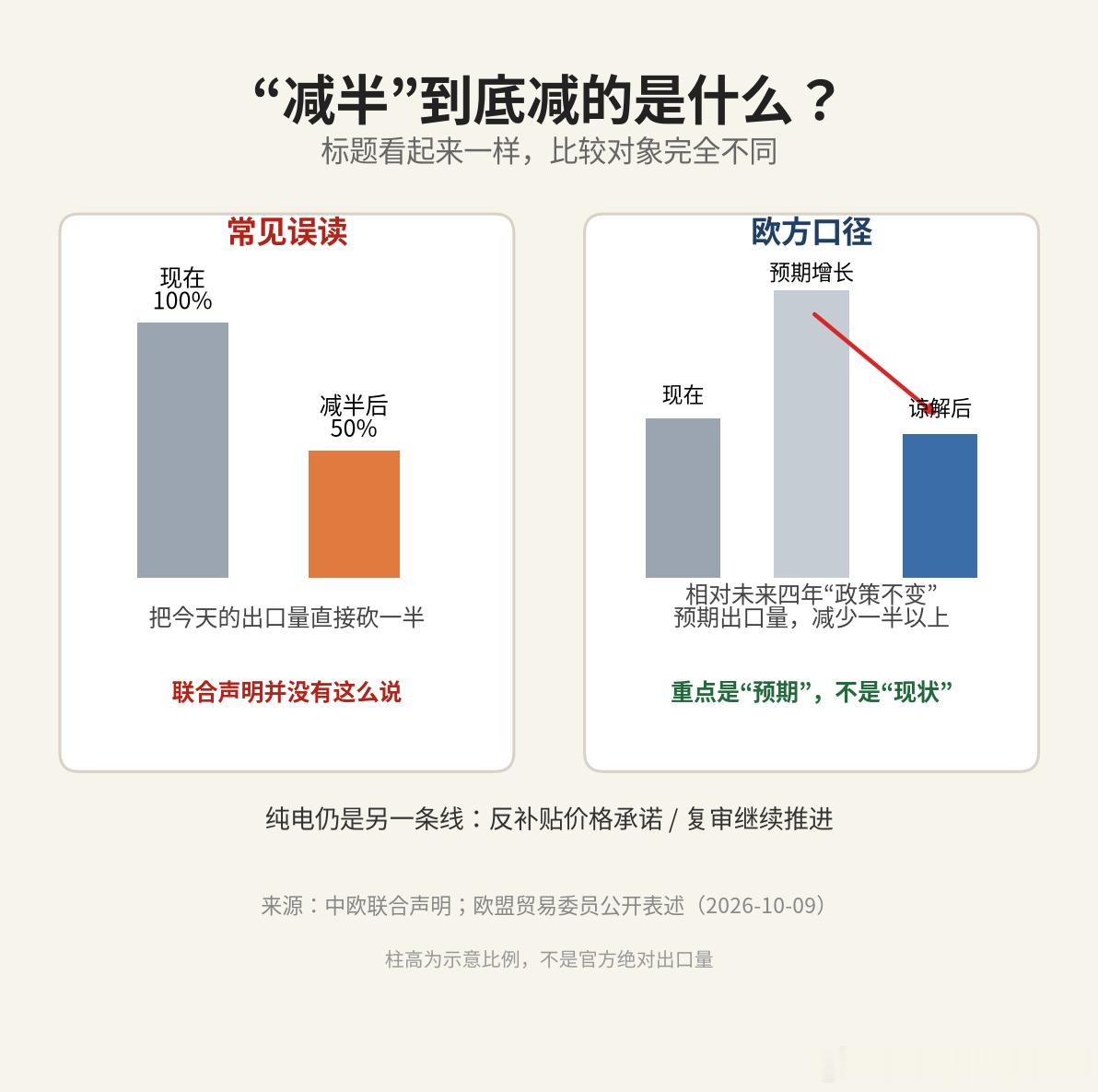 “中国混动对欧出口减半”火了，但这句话容易误读。

中欧刚确认就混动汽车贸易达成谅解。联合声明只说“达成谅解”，没写具体数字。欧方口径是：相对未来四年“政策不变”情景下的预期出口量，可能减少一半以上。重点是“预期出口量”，不是简单把现在的销量砍半。

纯电反补贴还在走价格承诺和复审， ​