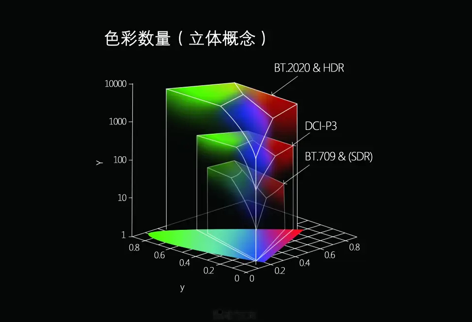 刚才看到站哥爆料 Find X10 系列用上了联合研发的全新基材，实现了 BT.2020 超广色域，感觉这次产品的屏幕显示效果会提升不少。

不仅是 BT.2020 ，我比较好奇的是新基材竟然做到行业内最高有益红光和最低有害蓝光，有害短波蓝光做减弱，有益红光占比往上提，真是全部都要，想看看是不是真那么神。 ​