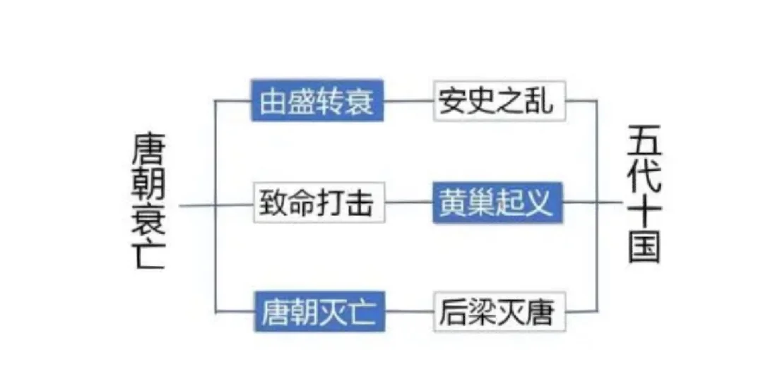 安史之乱对唐朝的影响