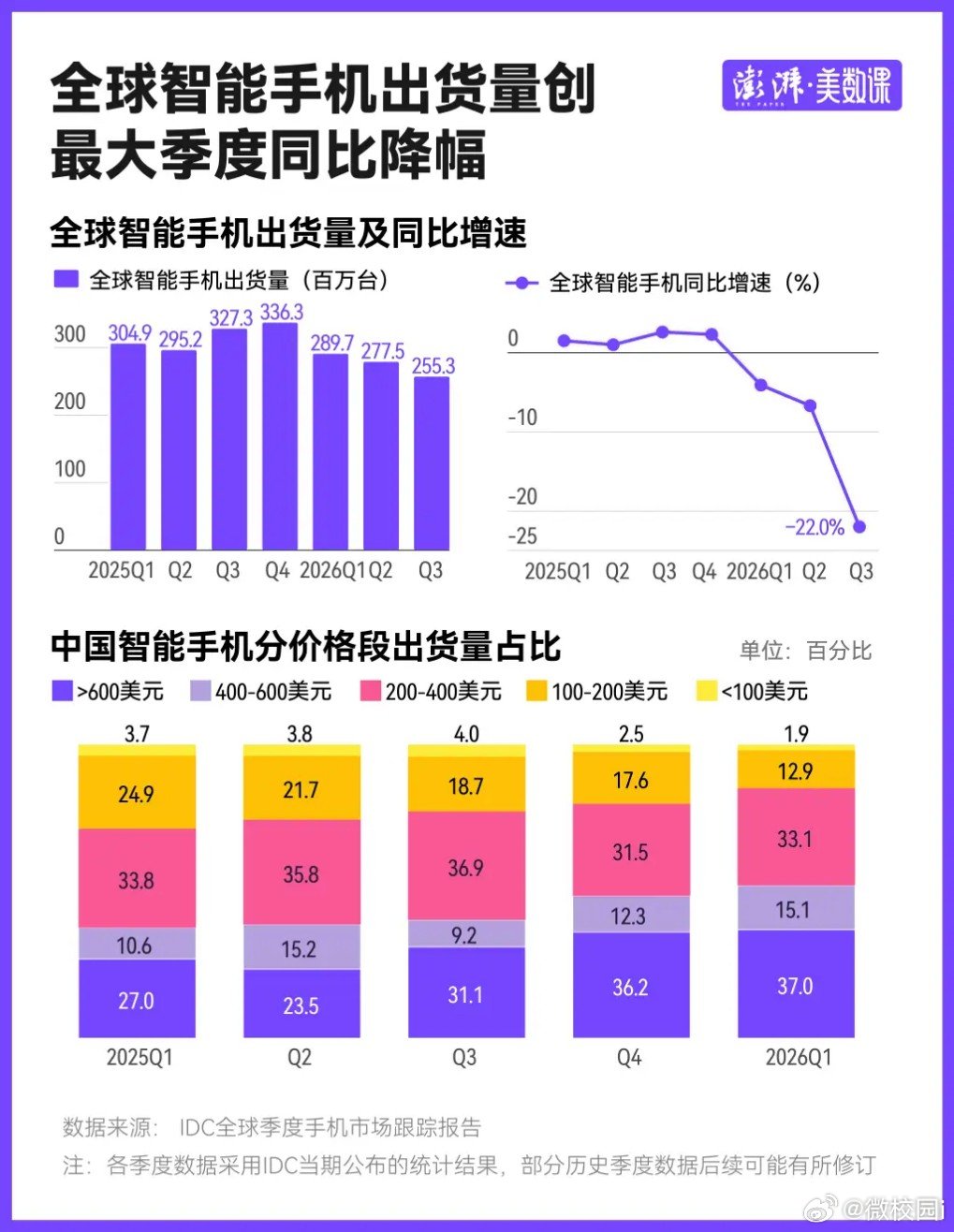 #手机为何越卖越少却越卖越贵# 苹果首款折叠屏iPhone Duo国行起售价15999元，截至10月15日京东平台预约量突破220万。与之形成反差的是IDC数据显示2026年第三季度全球智能手机出货量同比大降22%，创下历史最大季度跌幅，高端机型出货份额反而逆势上涨。 ​