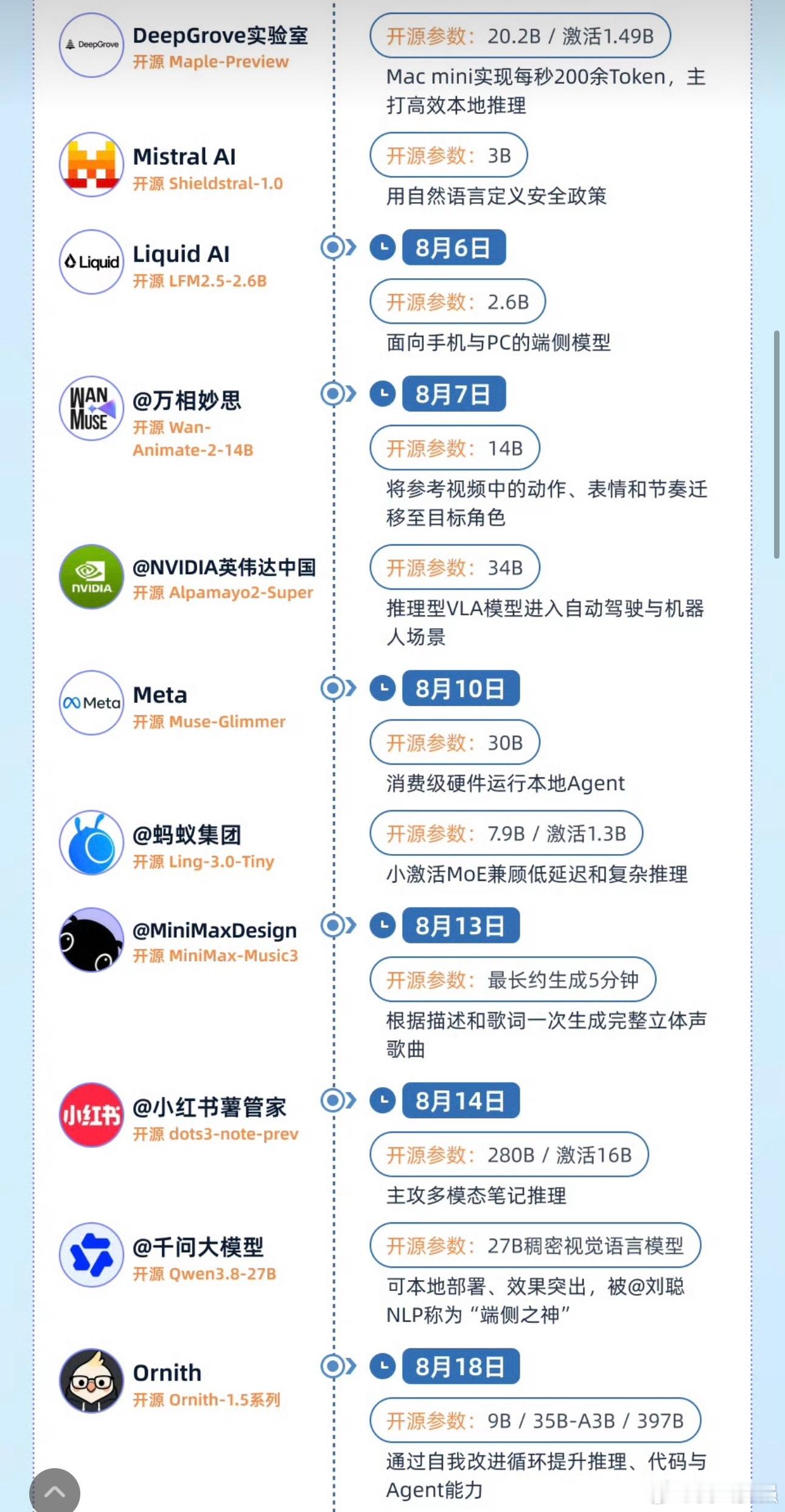 #8月大模型日均发布1.1个#如果不是这份月报，很难直观感受到国产开源AI推进得有多迅猛。8月平均每天就有1.1个大模型面世，三十多款开源项目集中更新，DeepSeek、千问等国产团队动作频频，反观海外厂商，迭代节奏虽然还在，但开源步伐已经被我们甩开。行业也跳出过去一味堆参数的内卷，把竞争重点转移到 ​