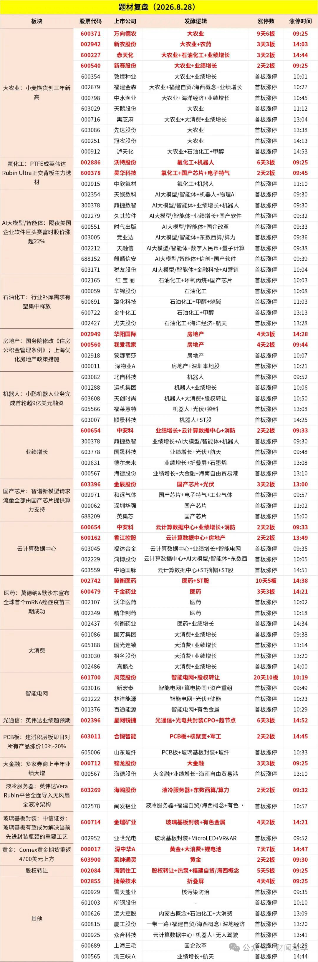 【8月28日涨停分析】及时把握热点题材，投资快人一步！

声明：所有资讯内容不构成投资建议，股市有风险，投资需谨慎。#a股# ​