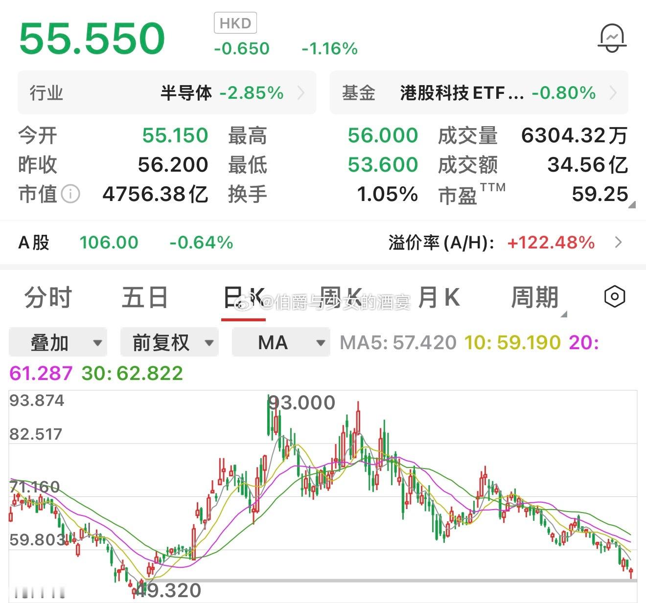 #A股突然全线拉升#大A终于硬起来啦，上证开盘3760点、最低3741点、收盘3800点～收复3800点阵地！深圳开盘12163点、最低12060点、收盘12353点，回升近300点！科创50开盘1389点、最低1375点、收盘1427点～

从科技、存储、半导体芯片来看，华宏H跌至83.2港元，华宏A跌至185元，跌幅超60%；中芯国际H跌至5 ​