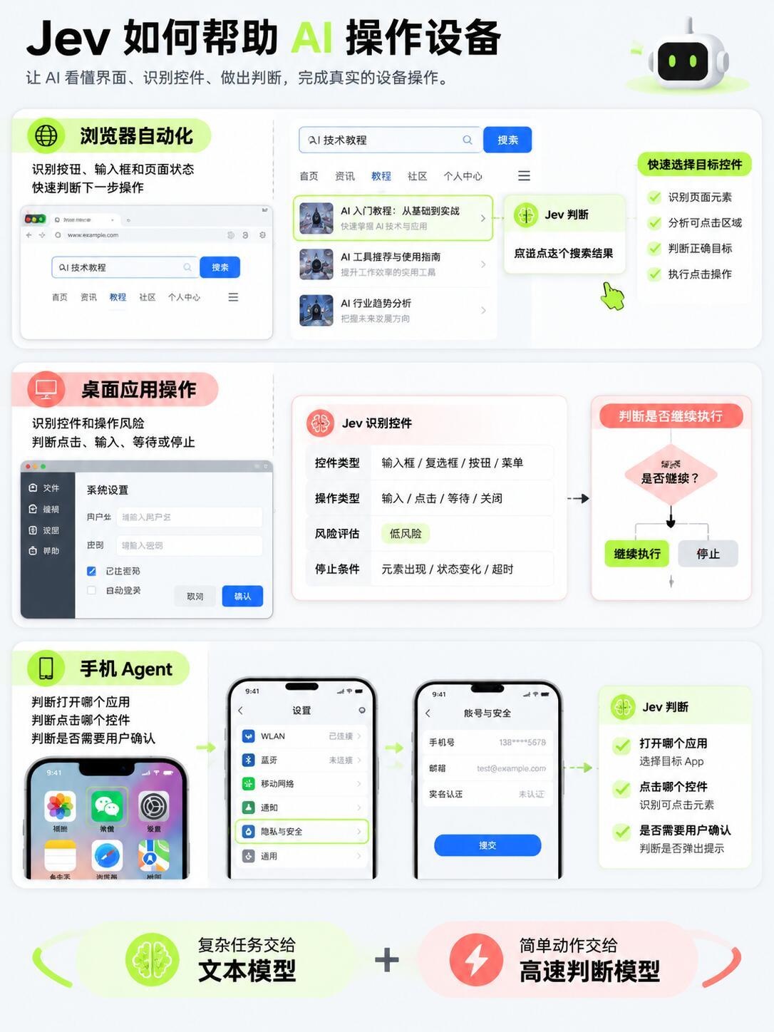 #引爆AI圈的Jev怎么玩# 高手总结的几个玩法
浏览器自动化
Jev 读取网页上的按钮、输入框和页面状态，快速判断下一步该点击什么。需要输入复杂文字时，再交给文本模型处理。
桌面应用操作
面对原生桌面界面，Jev 可以判断目标控件、操作类型、风险和停止条件，执行器负责真正点击和输入。
手机 Agent
在 ​