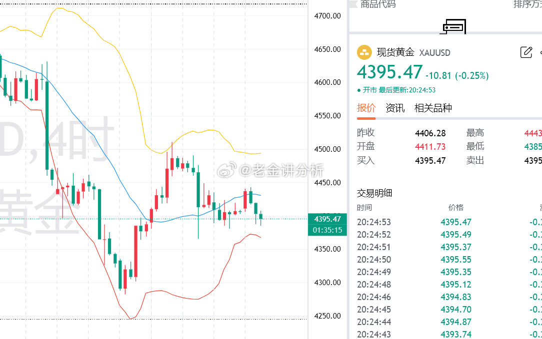 触及4407‑4410可轻仓试空，目标4368。提前布局的4365挂单保持不变！
#黄金##金价##金湘军受贿1.48亿余元# ​​​ ​​​​