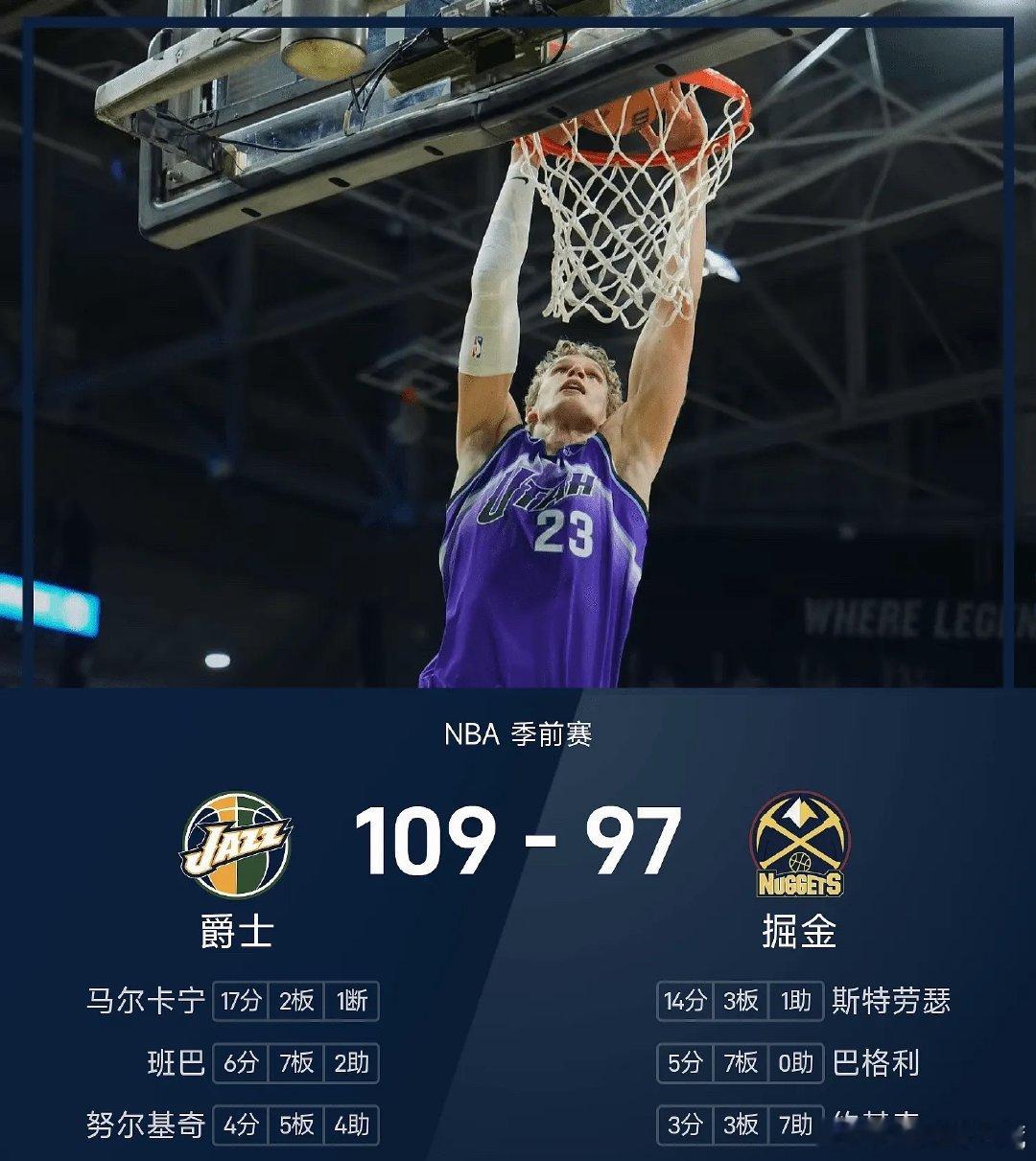 今日NBA季前赛开战，掘金坐镇主场迎战犹他爵士🔥

最终掘金97‑109不敌爵士，季前赛首战告负。马龙教练对主力限时使用，约基奇登场不到15分钟拿到3分7助攻便提前打卡下班，德罗赞完成掘金首秀得到5分；斯特劳瑟14分、戈登12分为队内得分最高。
爵士这边多点开花，马尔卡宁砍下17分，基扬特‑乔治贡献 ​