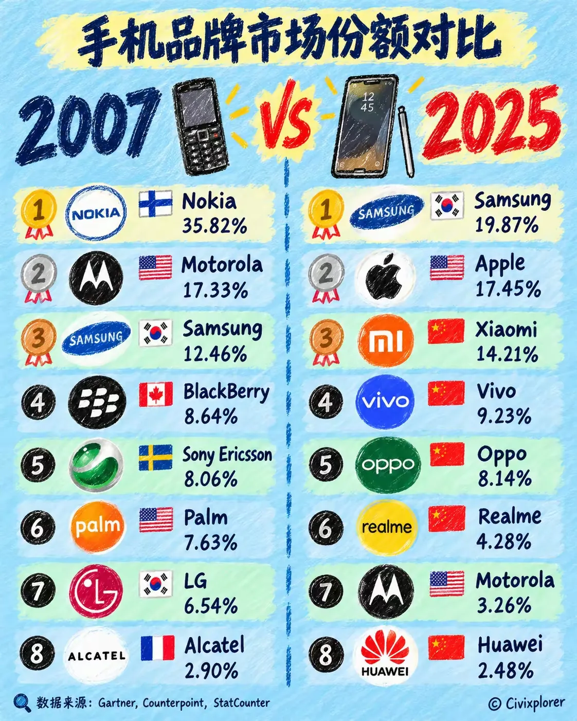 一张手机市场份额对比图，2007和2025，前八名放在一起看，信息量比想象中大。
