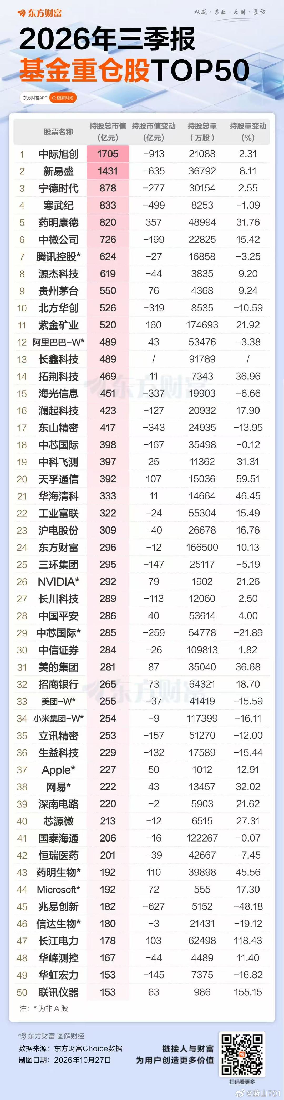 三季度基金重仓股出炉，又有点看“杀猪榜”的感觉。 ​​​​
