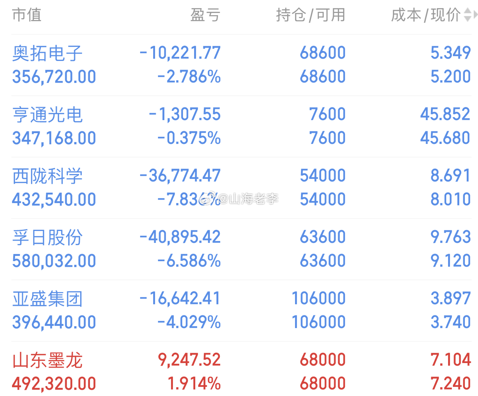 西陇科学上周五在8元大关这里守住了，走势虽然不算强，但起码没让这个位置失守。个股调整到当前这个位置，个人是认为它还是具备再度走强的基础的。它作为光刻胶配套材料这条线上的标的，本身就是半导体链里的一环，PCB、AI算力这些方向的热度一直在，它作为配套环节是跟着受益的，逻辑是通的。今天把60 ​