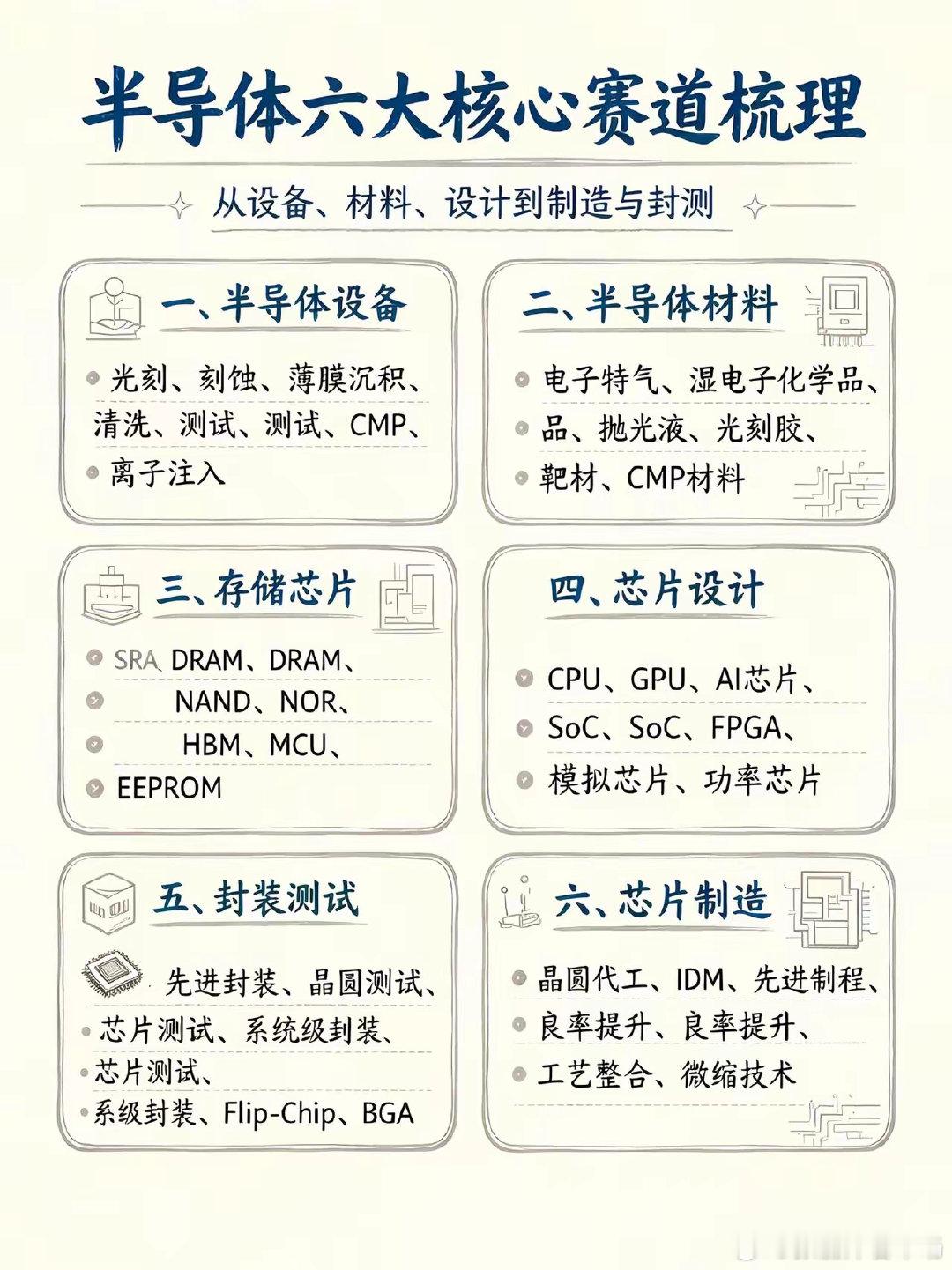 分享一张图梳理半导体六大核心赛道 ​