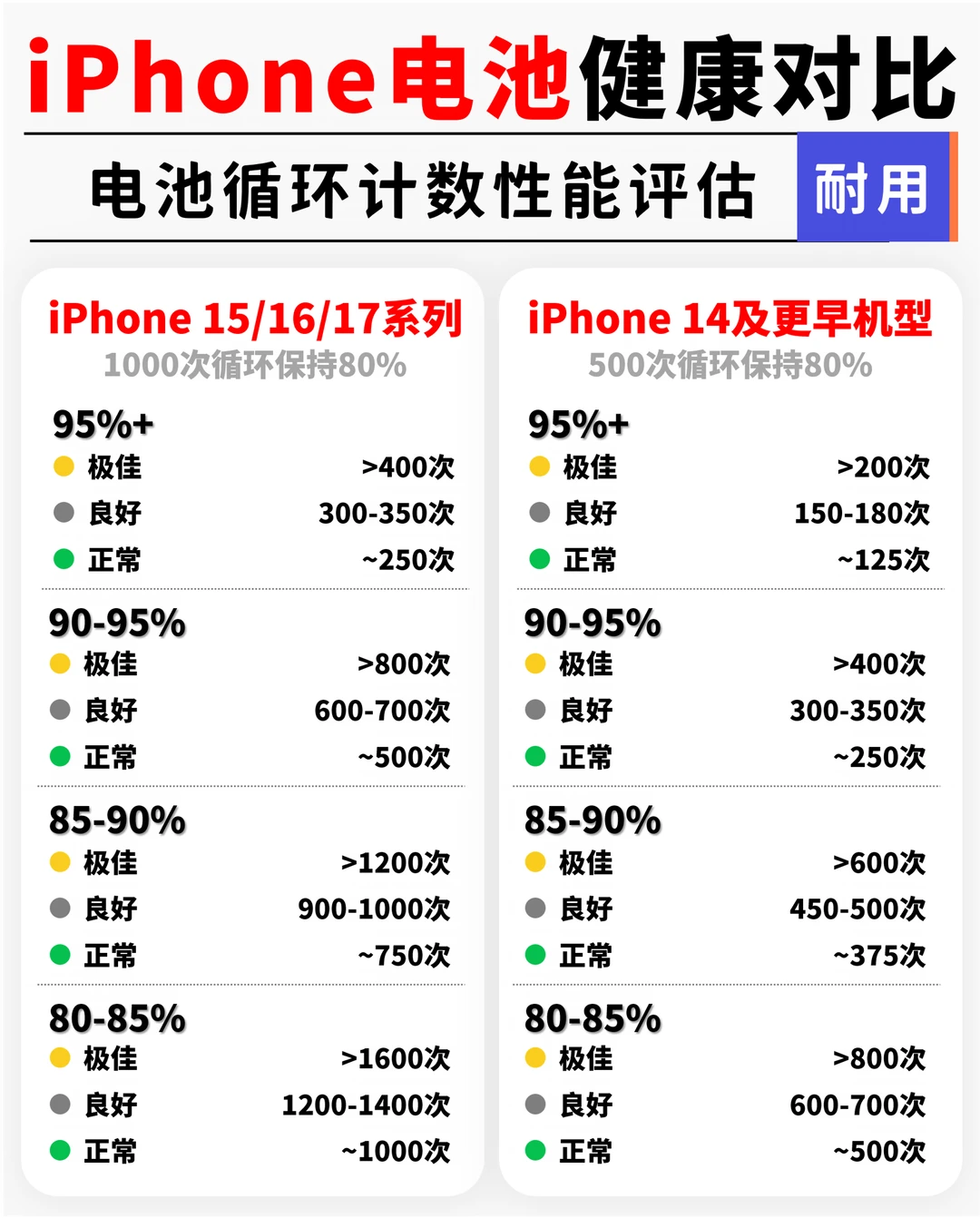 iPhone电池健康干货｜循环次数对照表