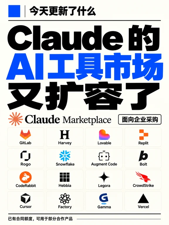 Claude的工具市场，连Cursor都来了
	
Claude Marketplace 又加了一批伙伴，这次有 Cursor、Gamma、Vercel、Factory 和 CrowdStrike。
	
这个市场今年3月就推出了，后面陆续加产品。没了解过的话，可以理解成一个面向企业的AI工具采购平台。
	
它比较特别的地方是，公司如果已经和 Anthropic 签了消费承诺，可以拿其中一部分额度，去采购市场里基于Claude的合作产品，相关费用由Anthropic统一开票。
	
说人话就是，原本跟Anthropic约定要花的钱，现在有一部分可以用来买其他合作工具。具体能用多少、怎么买，要跟客户团队确认。
	
注意，这可不是开一个Claude会员，就能顺便用上Cursor和Gamma😂 这里说的是企业合同里的采购安排。
	
像做营销的可能会关注Gamma，用来做演示文稿；开发团队可能更关注Cursor。不同部门想买的工具不一样，如果能放到已有的采购安排里，预算和账单会好管一些。
	
...