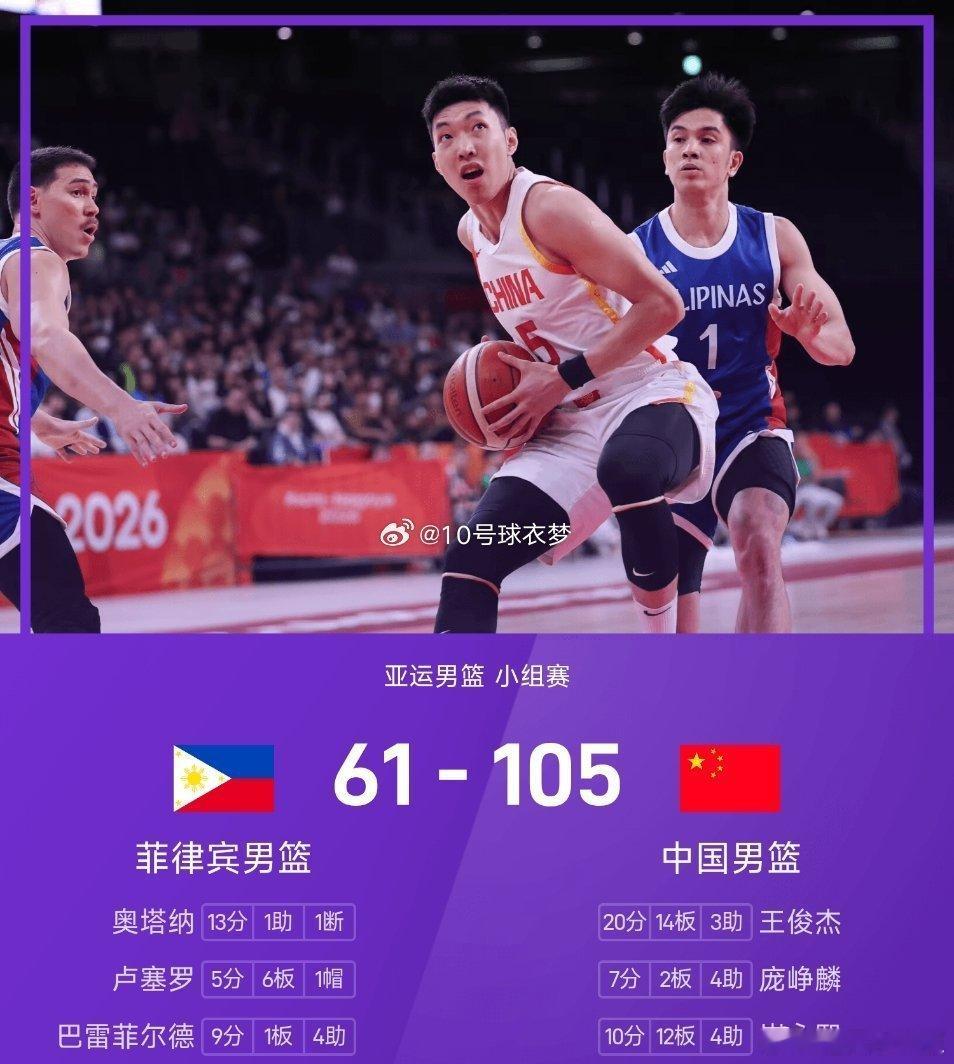 #中国男篮大胜菲律宾44分#
🏀太解气了！名古屋亚运会男篮小组赛收官战，中国队105-61大胜菲律宾44分，三战全胜锁定小组第一晋级八强。
 
还记得杭州亚运会半决赛那遗憾的一分惜败，当时大好局面被对手逆转，心里堵了很久。这场球算是好好出了一口气，而且这场大胜直接把卫冕冠军菲律宾挡在了八强门外 ​