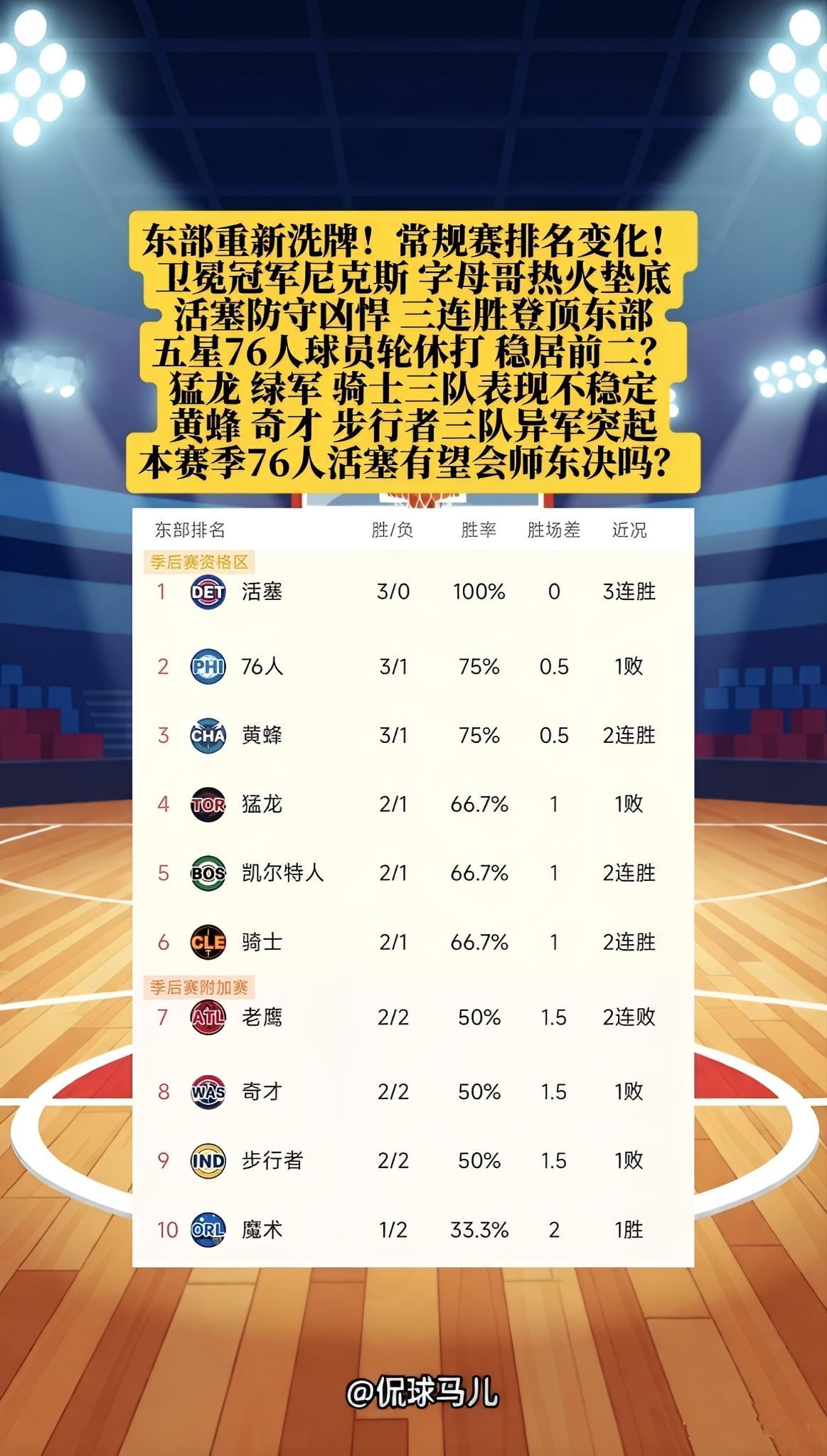 东部重新洗牌！常规赛排名大变化！卫冕冠军尼克斯三连败、字母哥热火四连败垫底！活塞防守凶悍，三连胜登顶东部！五星76人球星轮休打，稳居前二？猛龙、绿军、骑士三队表现不稳定！黄蜂、奇才、步行者三队异军突起，有望季后赛？本赛季76人活塞有望会师东决吗？
nba东部排名 nba常规赛排名 76人