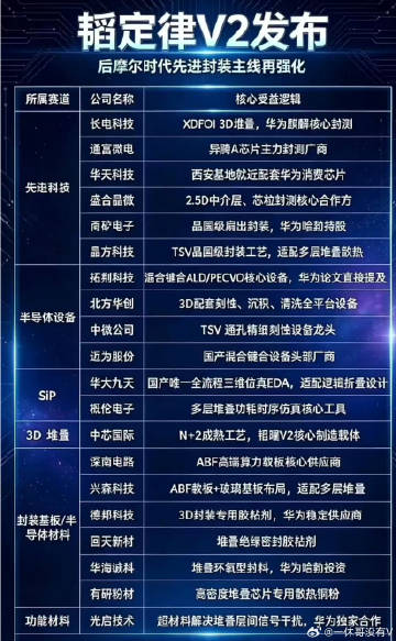 韬定律v2<br />半导体存储芯片，先进封装5G通信设备等<br ...