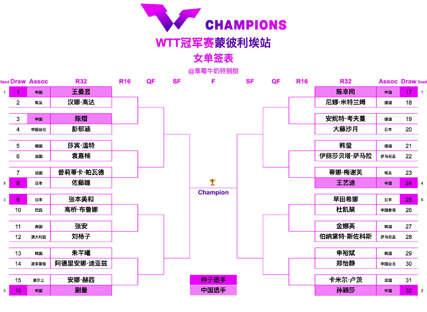 #孙颖莎伤愈复出蒙彼利埃冠军赛#
以健康为首，以调试为主
祝一切顺利[给你小心心]
#中国乒乓球队[超话]# ​