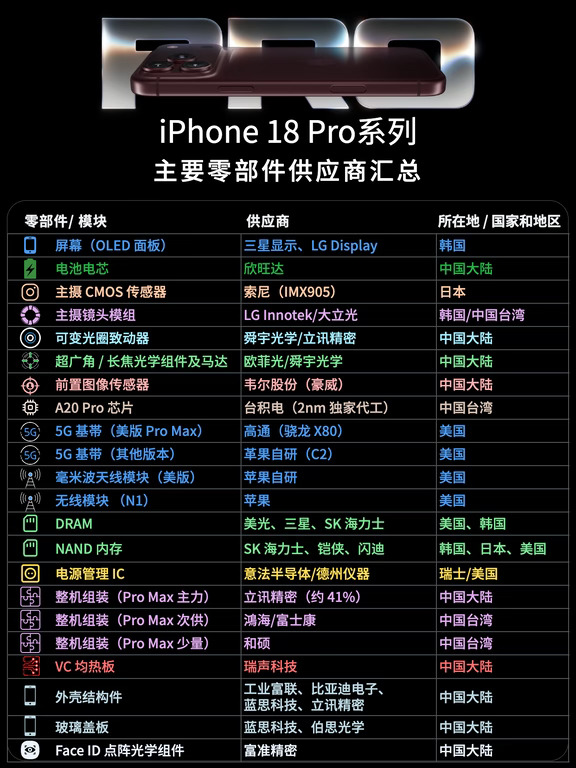 一文详解 iPhone 18 Pro 主要零部件供应商
