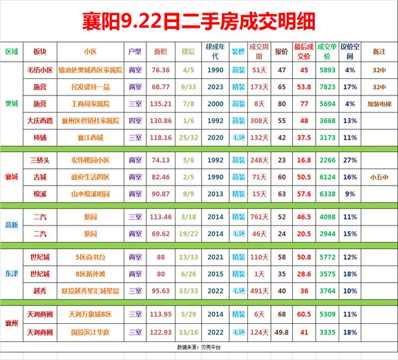 襄阳9.22日二手房成交明细！