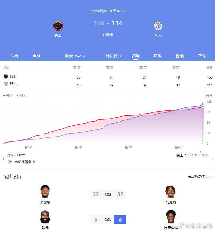 #骑士vs76人# 29分大逆转。可怜的哈登，米切尔，要不你们俩都交易吧。恭喜我詹，gogogo ​