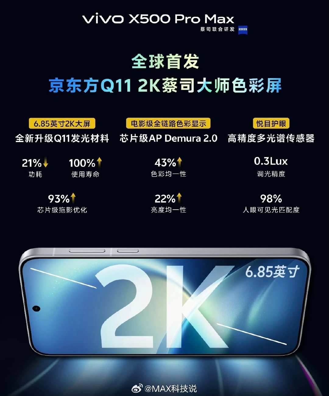 X500 Pro Max的屏幕 6.85寸京东方2K屏

全新Q11发光材质，屏幕功耗下降了整整21% 这么猛 ​