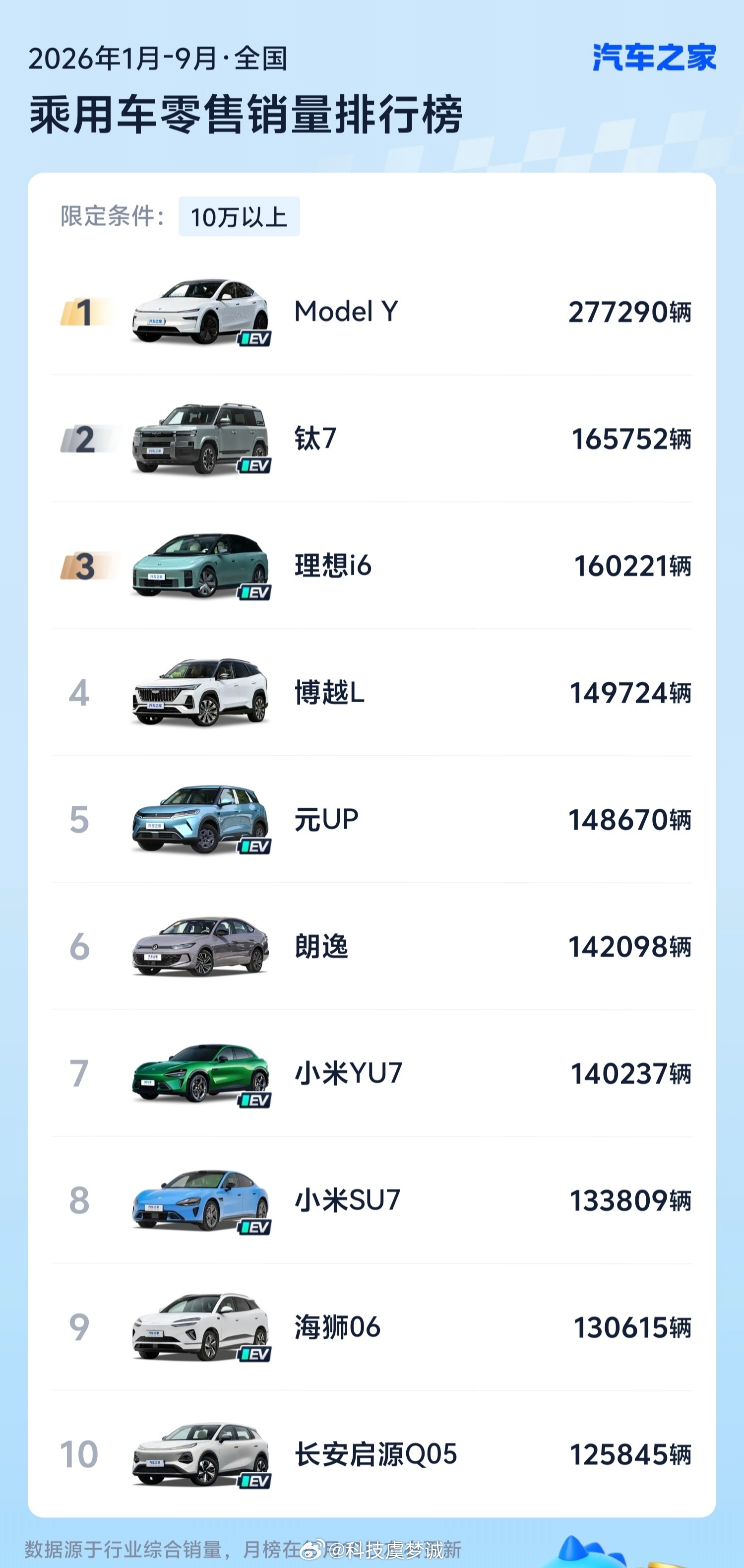 讲真，特斯拉这次“特从容”金融方案属确实有点狠啊[笑cry]首付3.99万就能上Model3/Y，还直接0利息，月供两千多，比不少人每月打车通勤花销还低。

重点说一下两种模式，有尾款或者纯5年0息任选，Model3还能立减一万。有意思的是马斯克还玩梗，顶配Mac Studio台式机价格都快追上Model3了，戏称买车载电 ​
