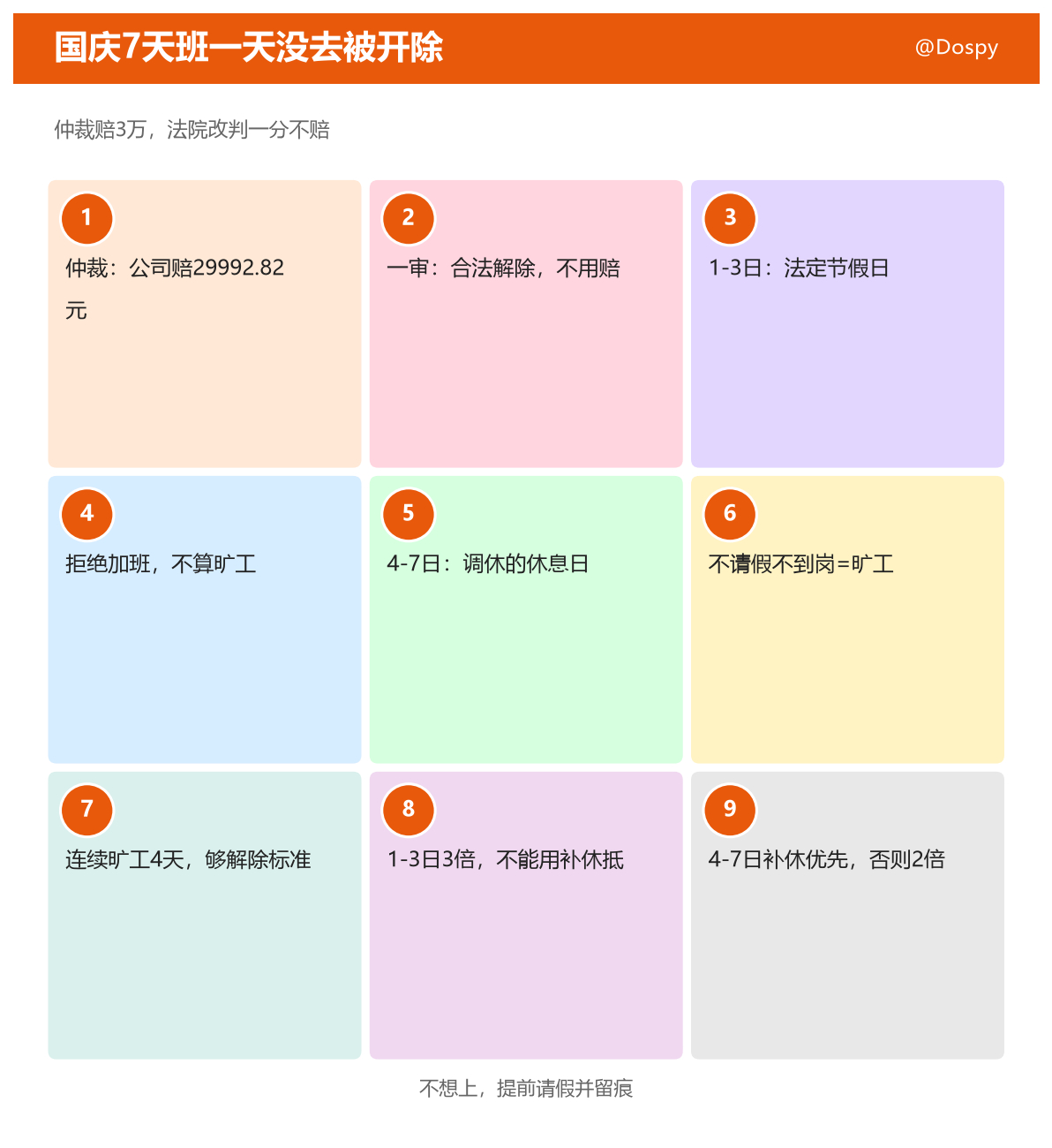 #男子国庆旷工4天遭开除起诉被驳回# 最有意思的不是输赢，是两级结论完全相反：仲裁判公司赔 29992.82 元，法院改判一分不用赔。差的只是"哪几天"。

2022 年国庆，四川某物业给保安队长谢某排了 1 日到 7 日的班，他七天没去也没请假，公司按"连续旷工 3 天可解除"除名。谢某仲裁赢了，公司起诉到法院 ​