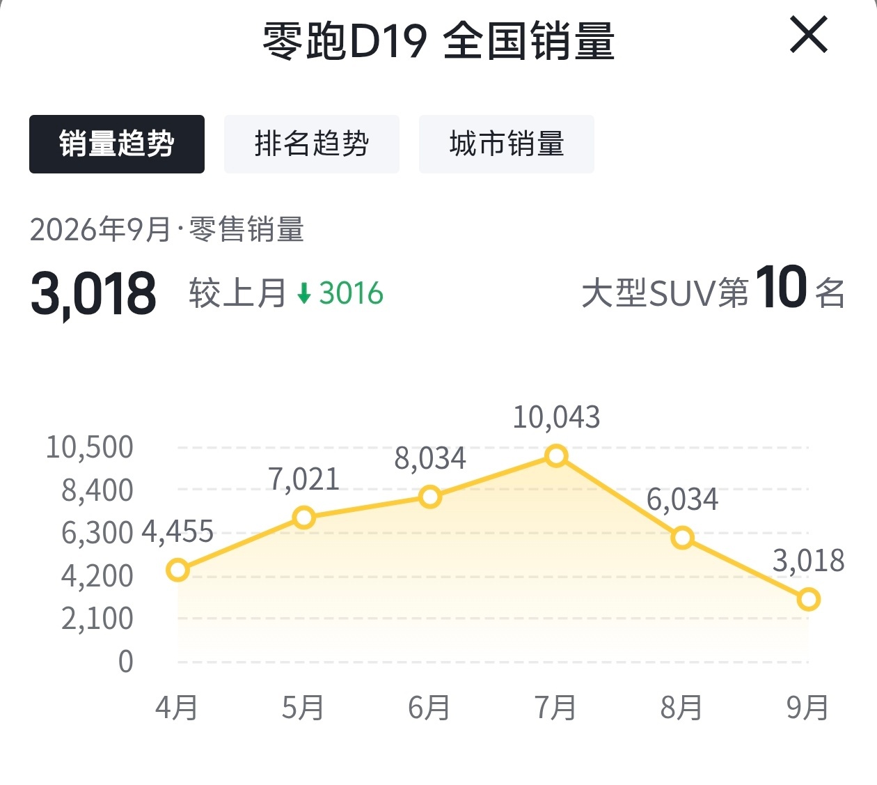 9 月大型 SUV 销量榜：大唐超越 ES8 排名第一，又是一台纯电大三排，但 130 度电池的车卖不到 30 万太猛了。[求饶]

问界 M9 新款上市后连续 4 个月保持破万，蔚来 ES9 月销提升到 7706，今年 50 万级高端市场为数不多成功的新车型。

小米澎程 N90 卖了 5297 台，零跑 D19 过了上市期销量跌得有点多， ​