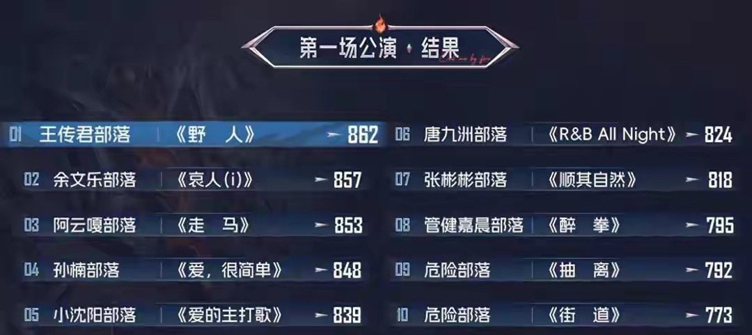 《披哥6》人气排名大洗牌！阿云嘎强势登顶，曹骏稳坐第六，小沈阳现状引全网心疼 ​