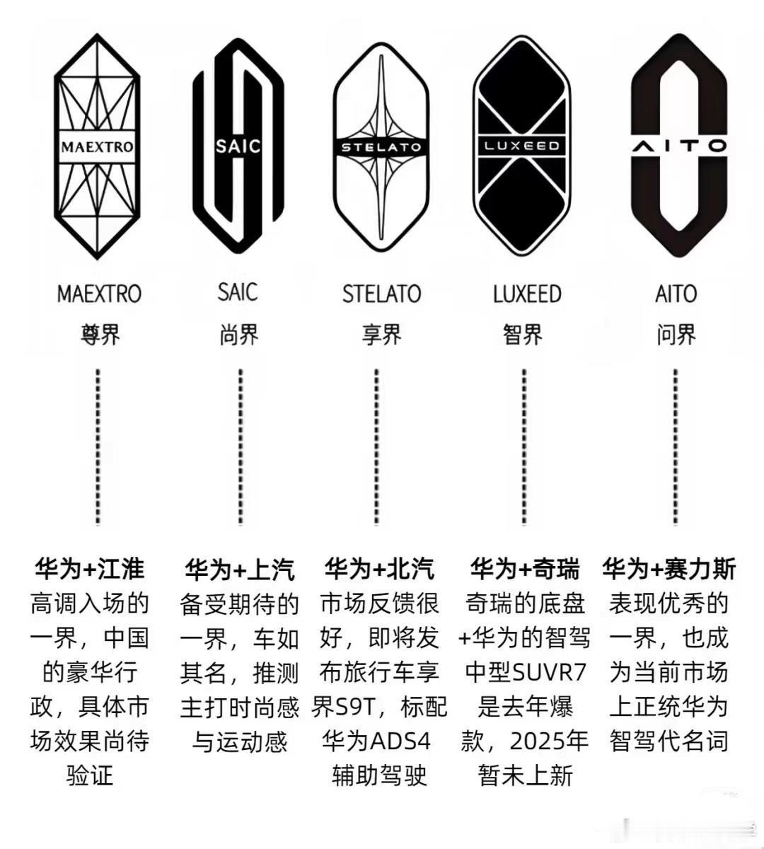 #华为 造车#国产的几个界系列，和华为的关系确实有点黏，很难分得清清楚楚。不像奥迪和华为的合作，泾渭分明。买问界很多人都是奔着华为去的，而买奥迪华为合作车型，大多是冲着奥迪，顺带觉得华为这套系统不错。 ​