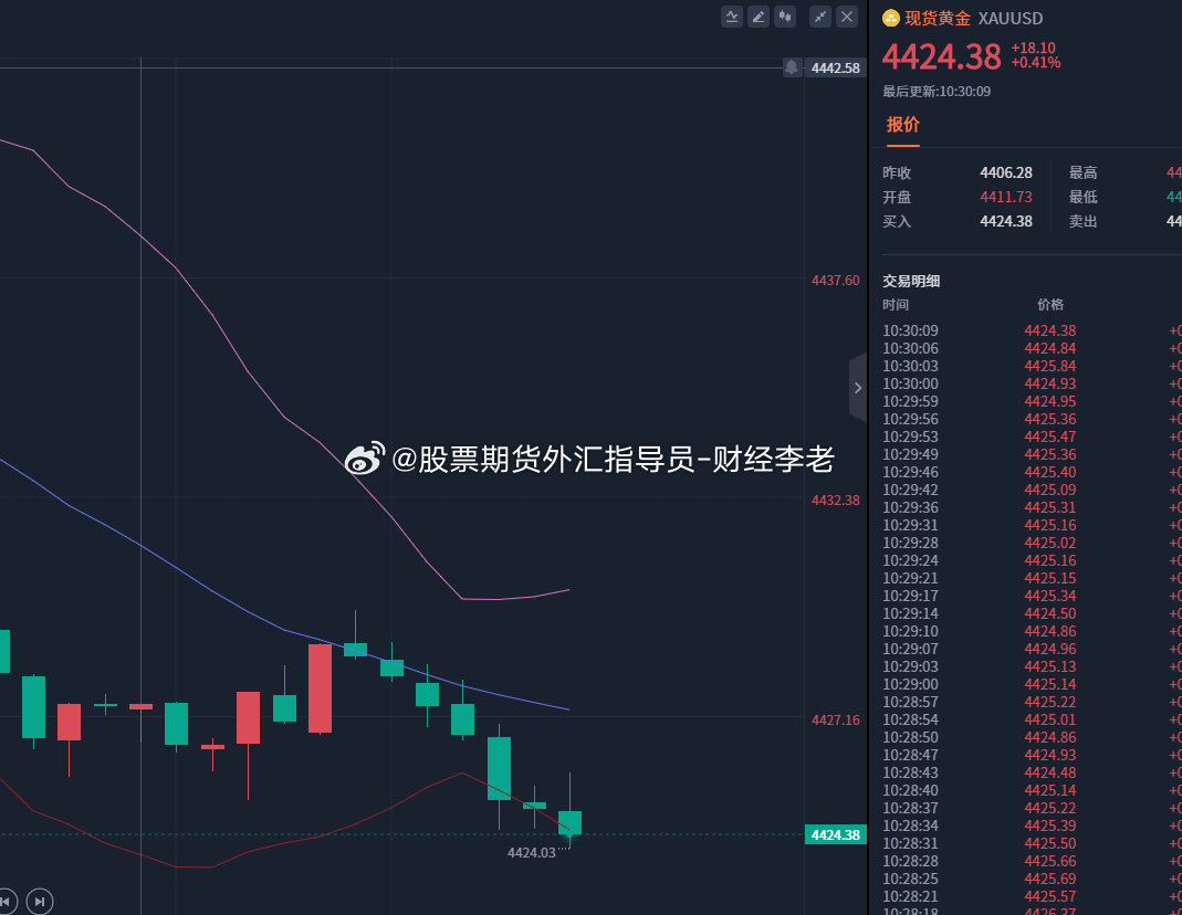 黄金建议；
4420‑4423附近，干一波多！震荡行情洗盘频繁，进场控制仓位，务必带上止损！#美股休市 科技股反弹##黄金##金价# ​​​#黄金跌原油涨# ​